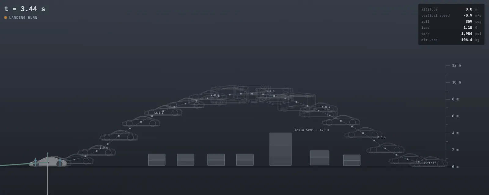 Side view of the simulated kickflip: an arc from liftoff on the right to touchdown on the left, peaking above a 4 m Semi-sized block, with ghost frames every 0.2 s