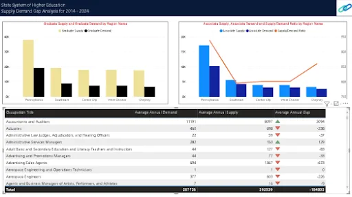 Analysis of Supply and Demand Gap Using Power BI
