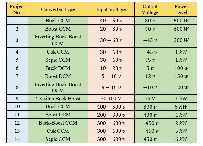 Preparation of Converter Design report
