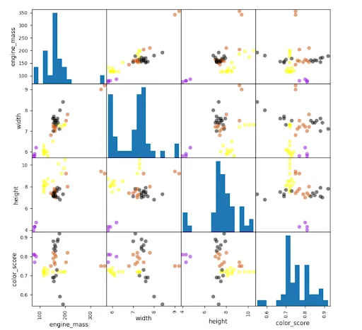 Classification demonstration using a dataset of cars.