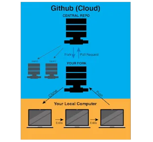 Code Repository, Build and Deployment Process