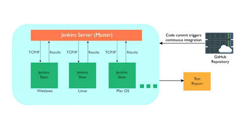 Creating Jenkins Pipeline
