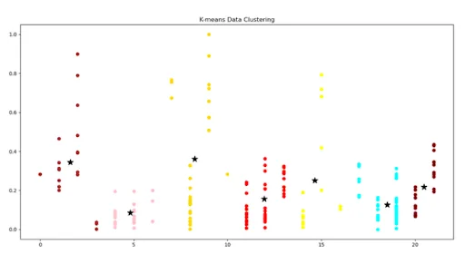 K-Means Clustering