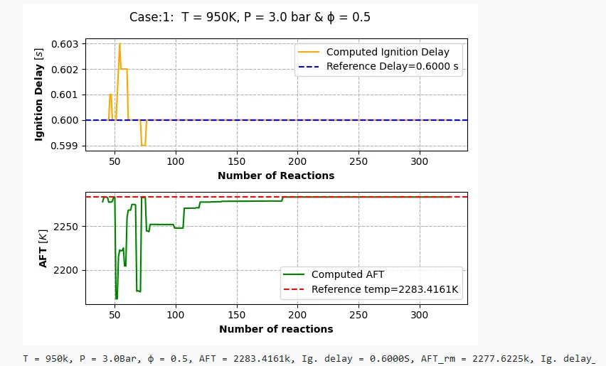 Reaction Mechanism Reduction