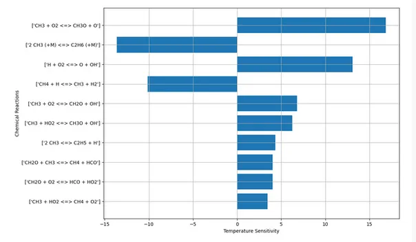 Sensitivity Analysis on GRI Mechanism with respect to Temperature using Cantera