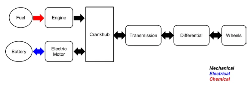 Development of a Forward Energy Based Fuel Consumption Model of a P1 Hybrid Vehicle