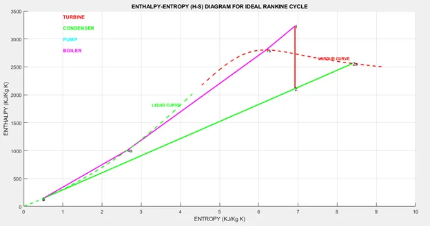 Extracting Steam Properties using Rankine Cycle Simulator