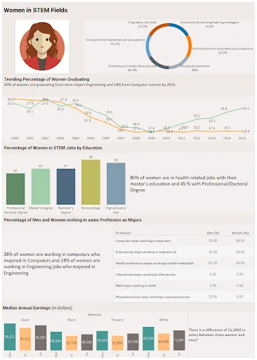 Developing a Dashboard on Tableau - Women in STEM Fields