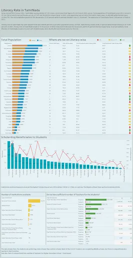 Developing a Dashboard on Tableau - Literacy Rate in Tamilnadu
