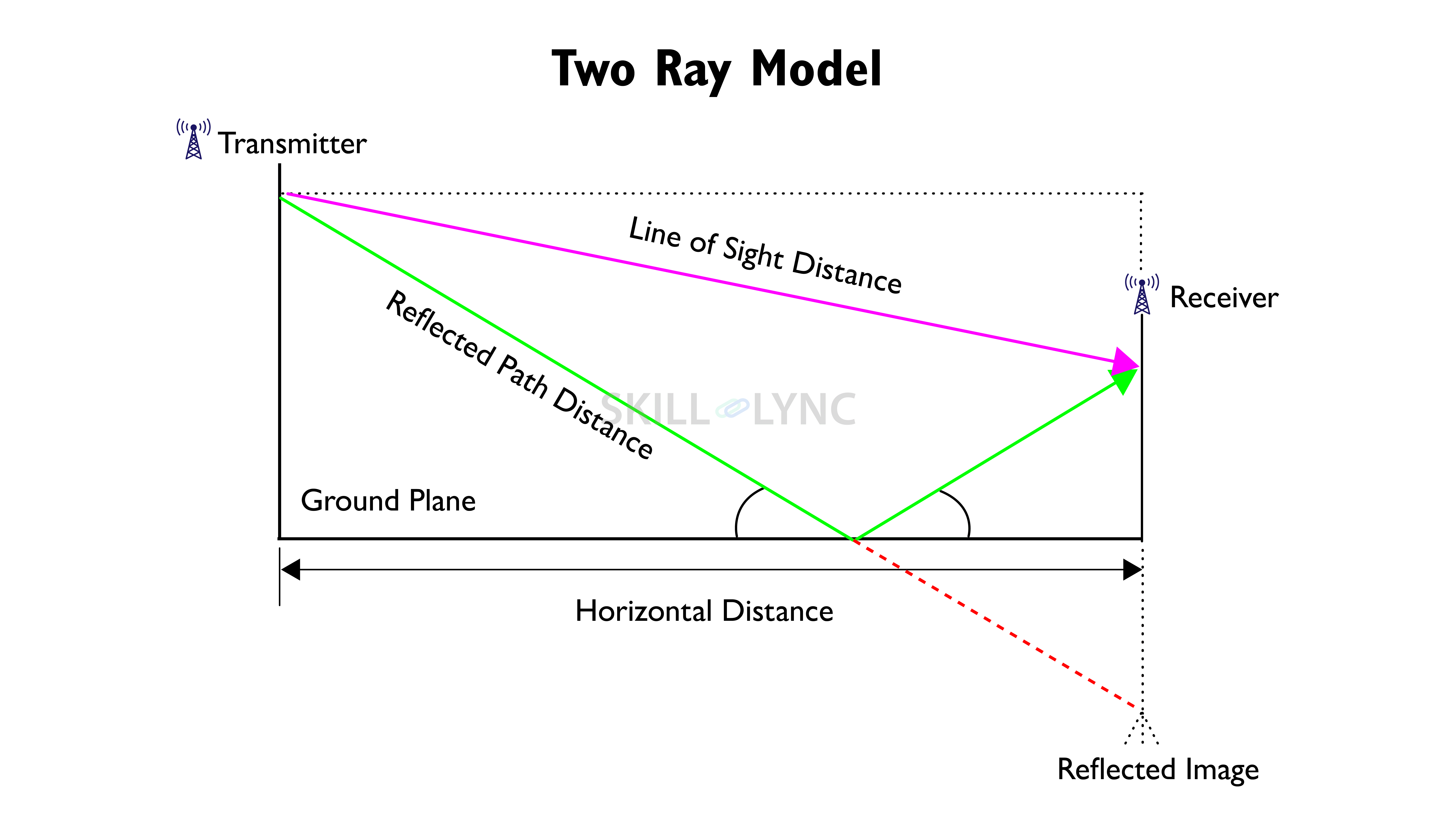 Simulation of a Single Cell Network using Various Propagation Models using MATLAB