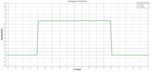 Discretization Schemes