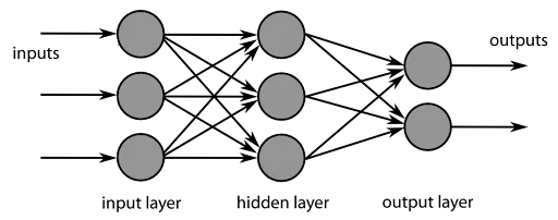 ANN, CNN and RNN