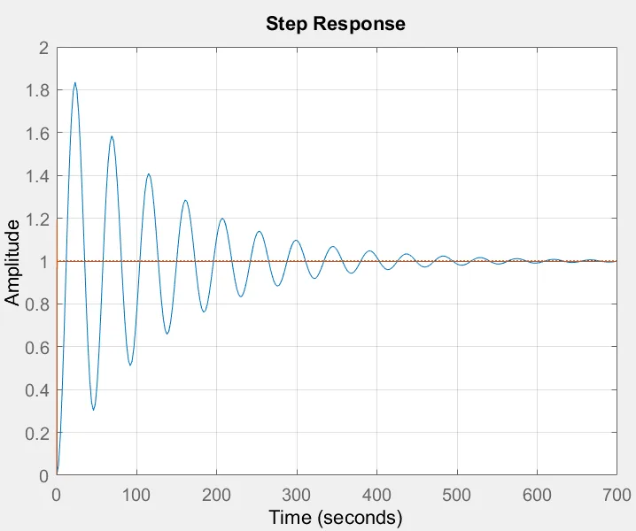 Project Based on Unity Feedback Design of Hybrid Electric Vehicle (HEV)