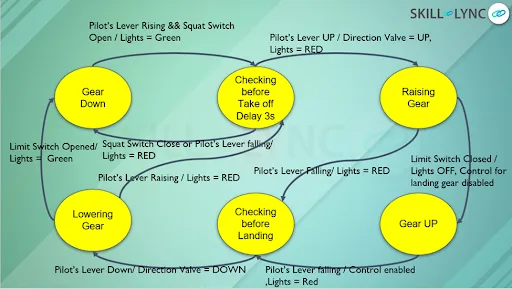 Finite State Machine for Aircraft Landing Gear System