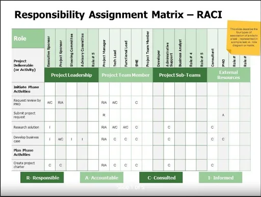 Plan task with RACI Matrix