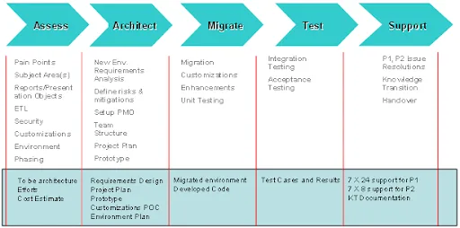 Requirements gathering for migration projects