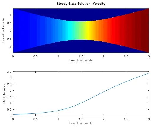 Supersonic Nozzle Flow Simulation using MacCormack Method