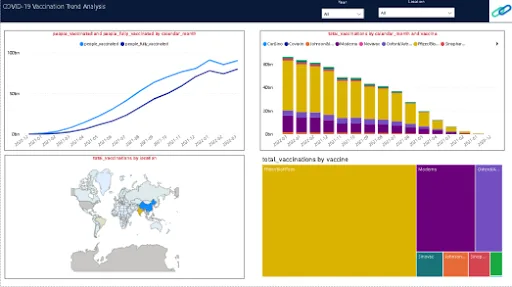 COVID-19 Vaccinations Trend Analysis