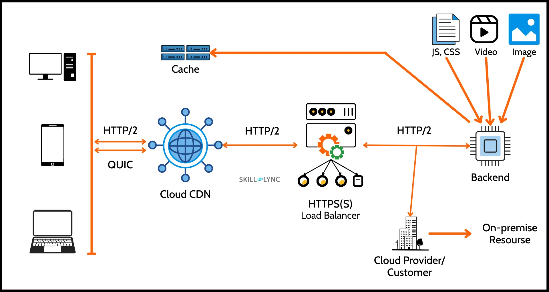 Architecting Solutions in the Cloud