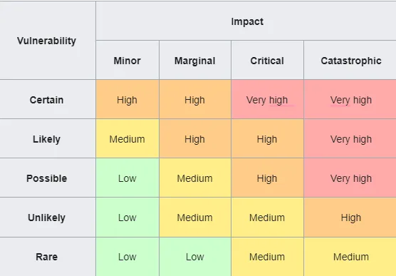 Comprehensive Risk Rating System (CRRS)