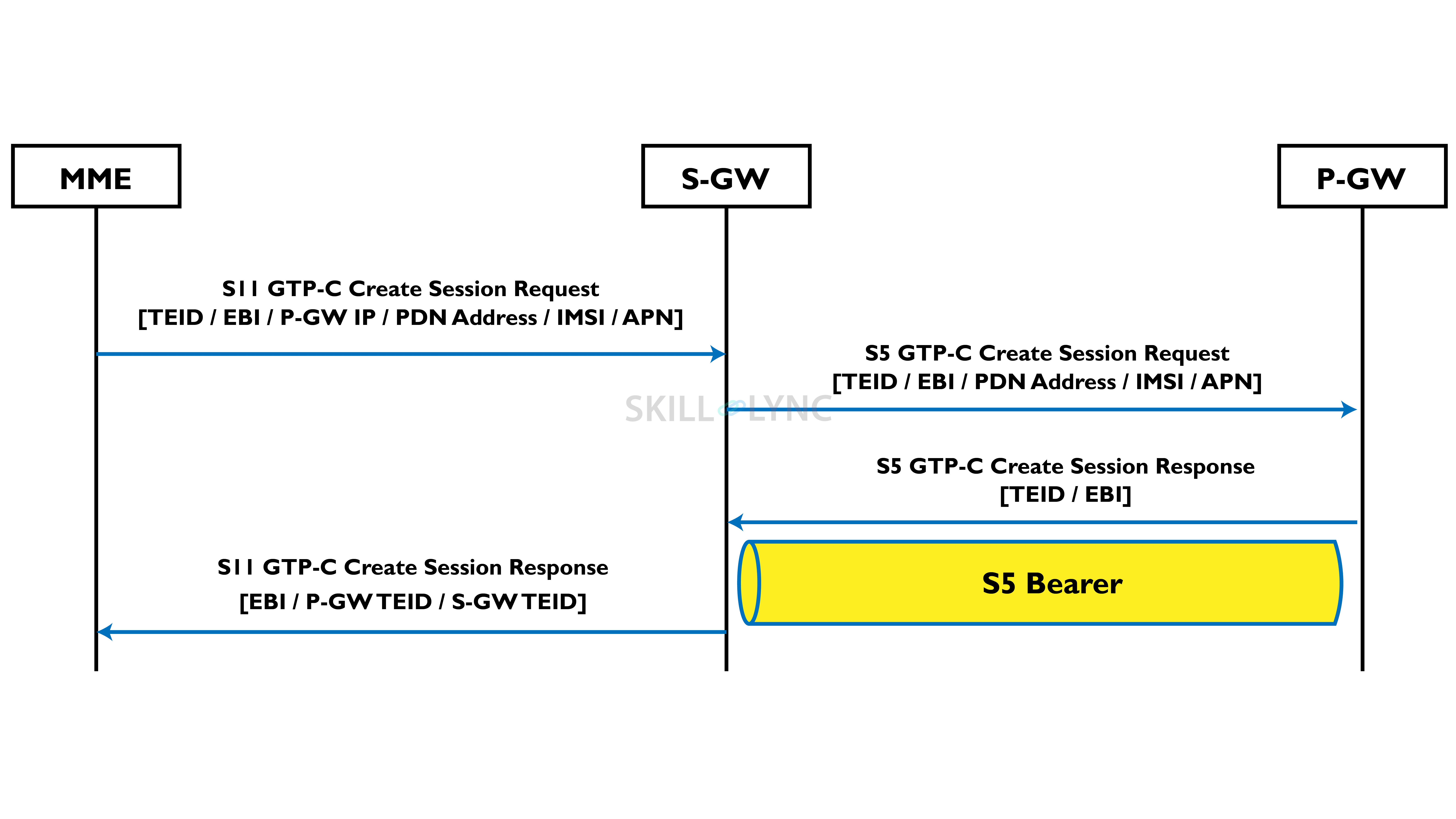 Bring-Up GTPv2 Stack with Python