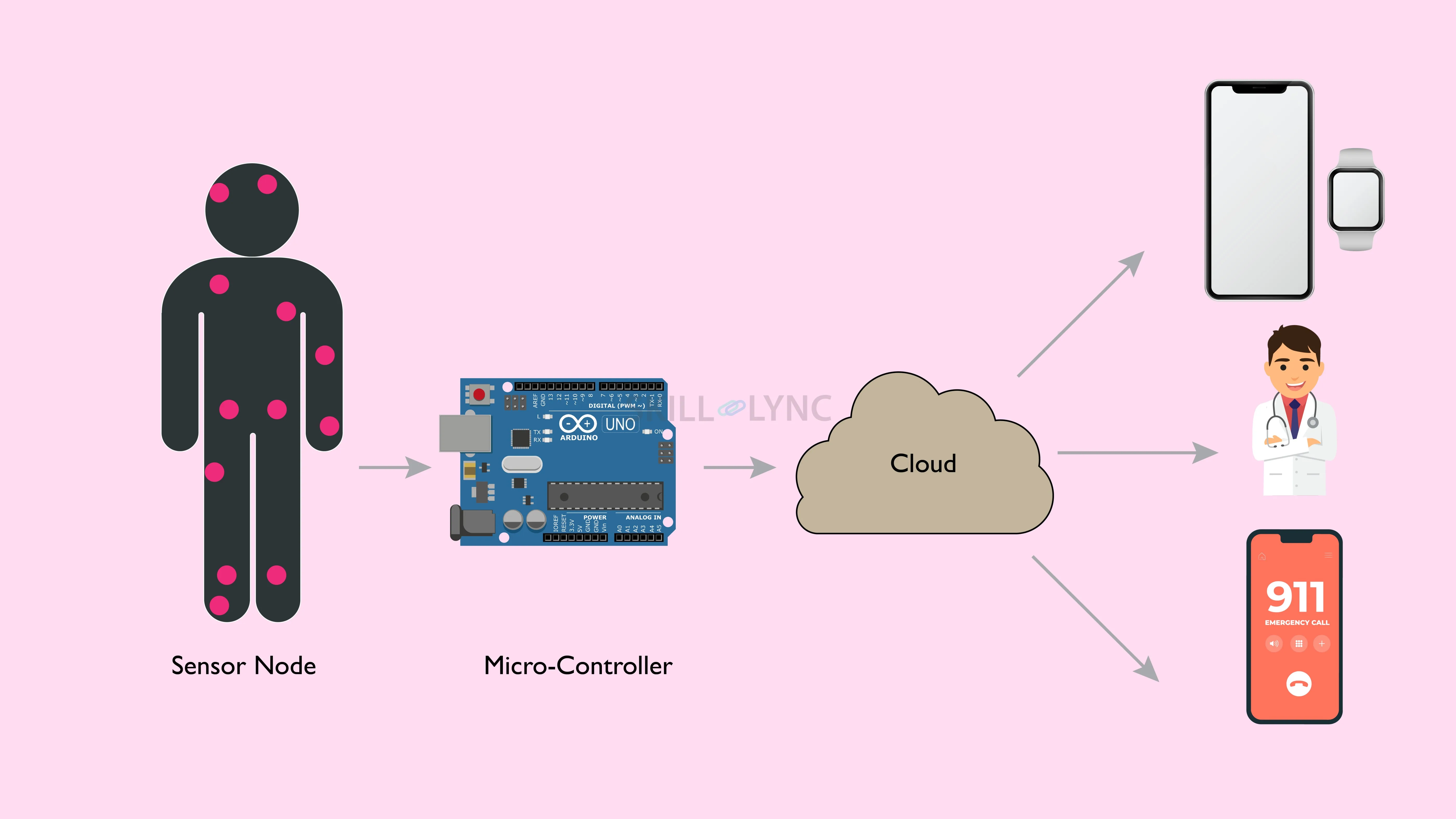 Design and Develop an IT based Wireless Wearable Health Monitoring System