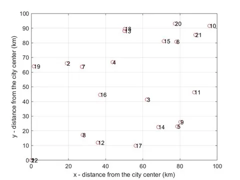 Traveling Salesman Problem using MATLAB