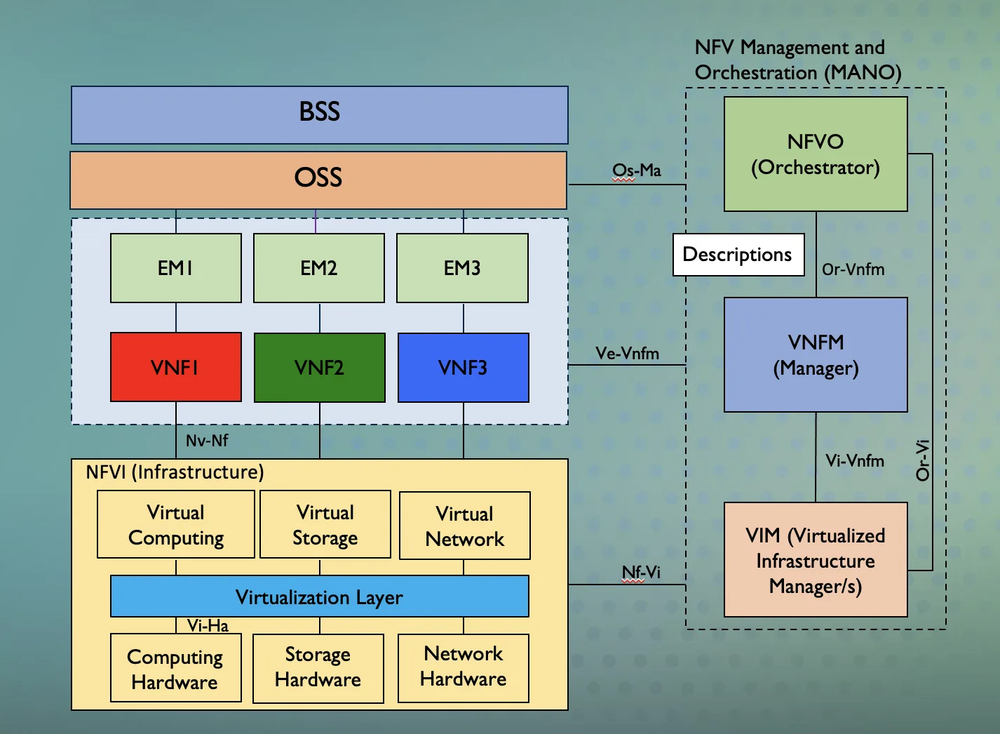 Build NFVi based on OpenStack