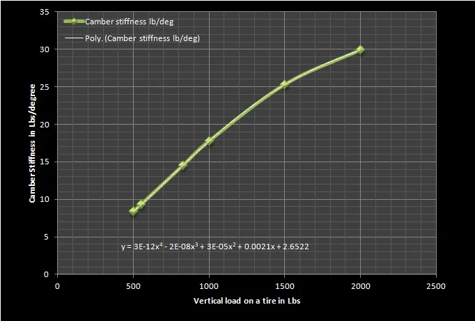  Understeer Budget sheet preparation and ARB selection for a Light Sports Vehicle