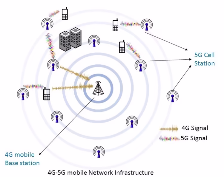 Configuration of an LTE Network