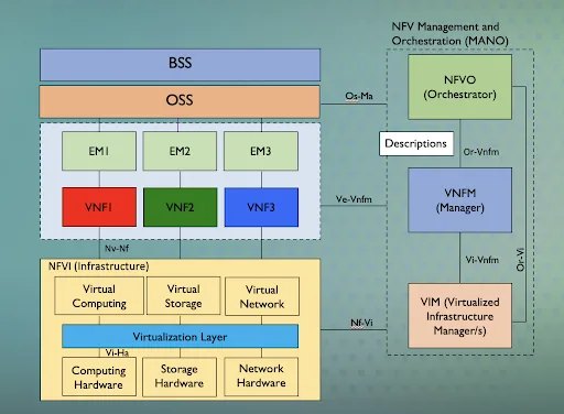 Building an NFVi based on OpenStack