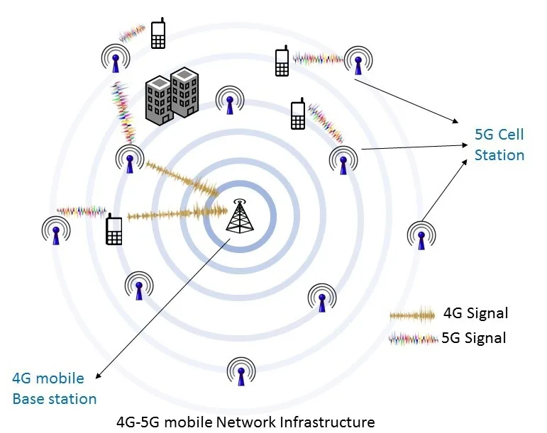 Configuration of an LTE Network