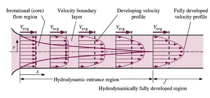 Simulating turbulent flow through pipes