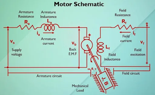 Speed Control of a Direct Current (DC) motor