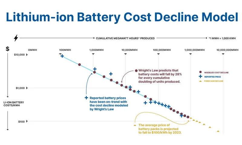 Lithium-ion battery cost
