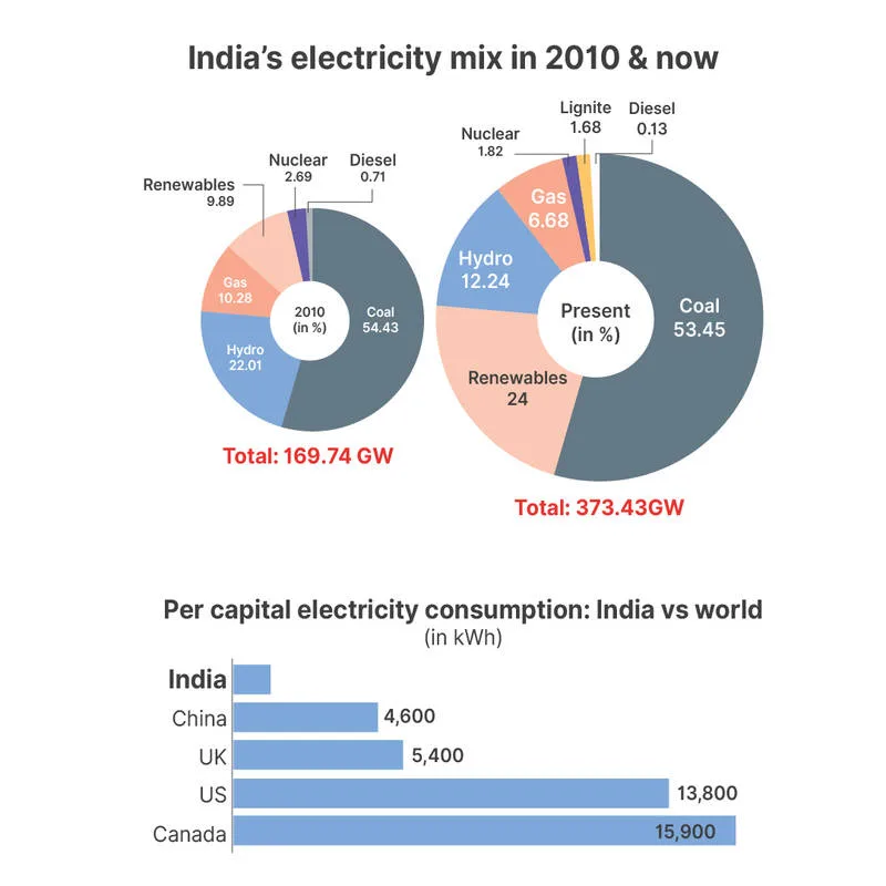 Renewable Energy Report