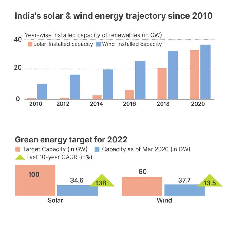 Renewable Energy Graph