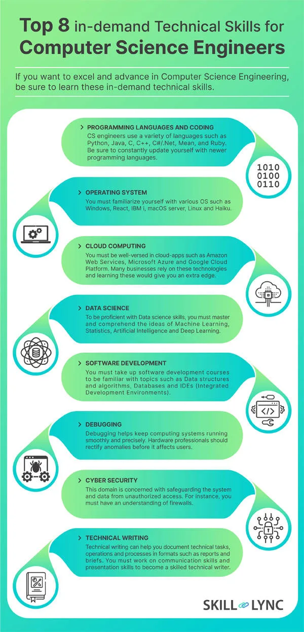 In demand Technical Skills for CS engineers infographics