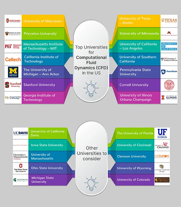Top Universities for CFD in the US infographics