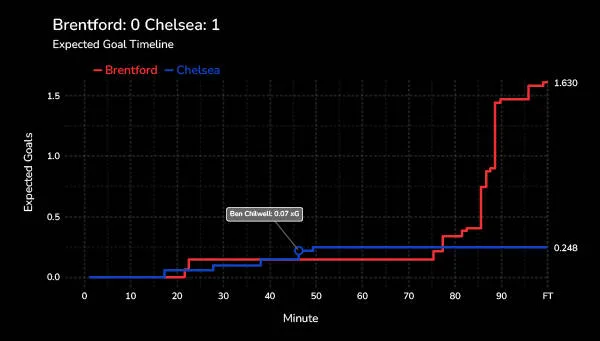 xG graph football data science