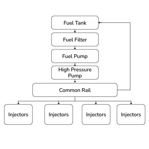 flow of fuel flow chart - crdi working