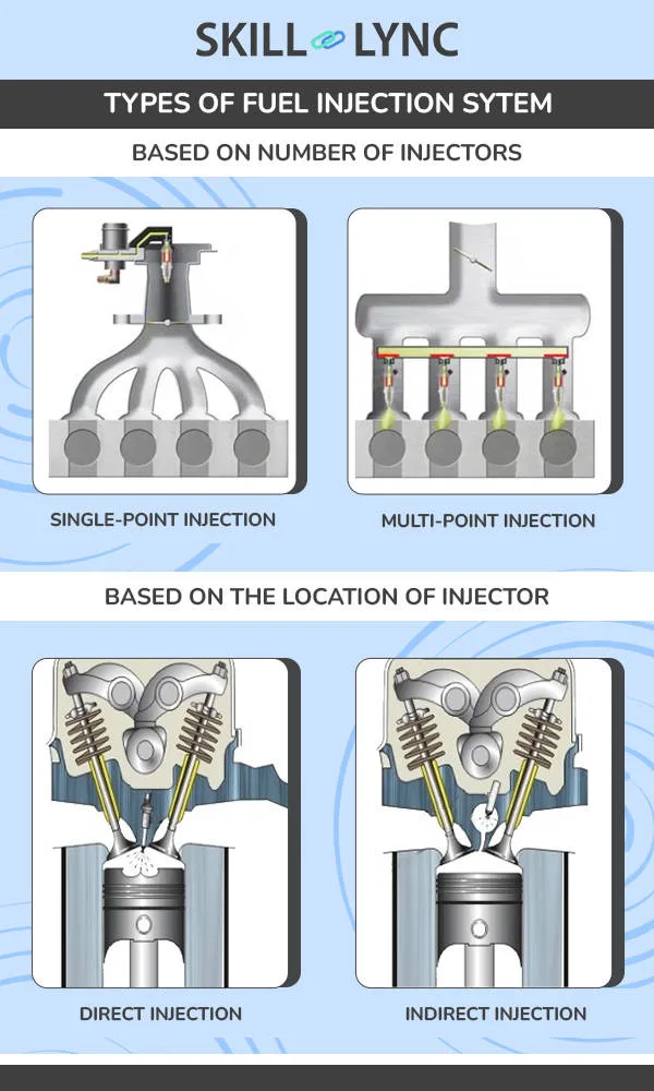 Types of Fuel Injection System