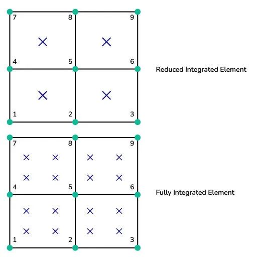 integration points hourglass effects