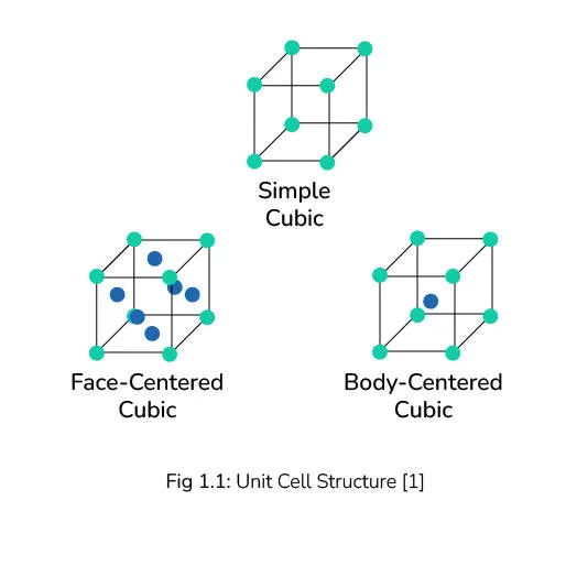 unit cell structure - strain hardening