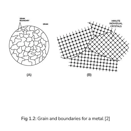 Grain and boundaries for a metal - strain hardening