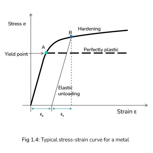 Typical stress-strain curve for a metal