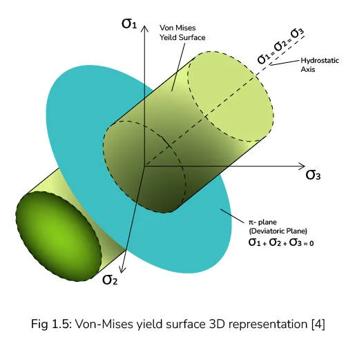 strain hardening plasticity 4