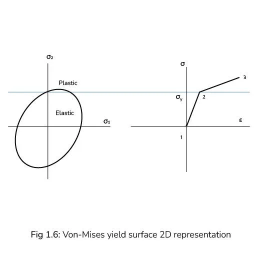 Von-Mises yield surface 2D representation