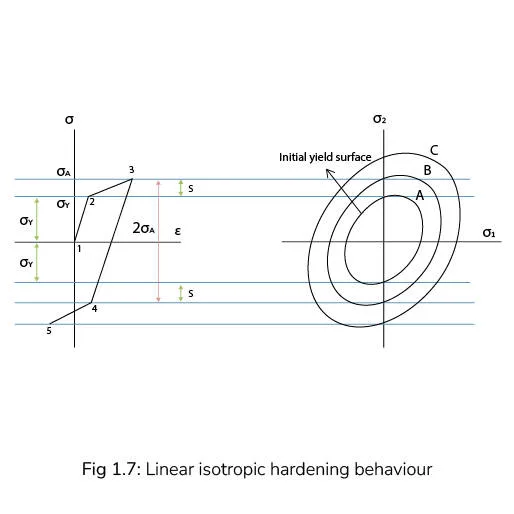 Linear isotropic hardening behaviour