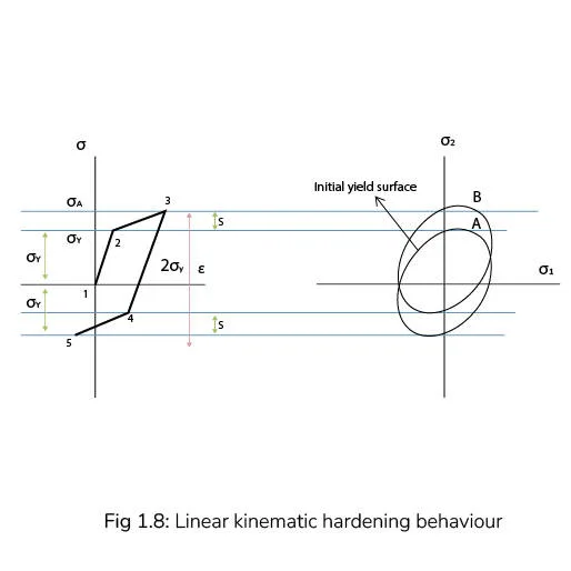 Linear kinematic hardening behaviour